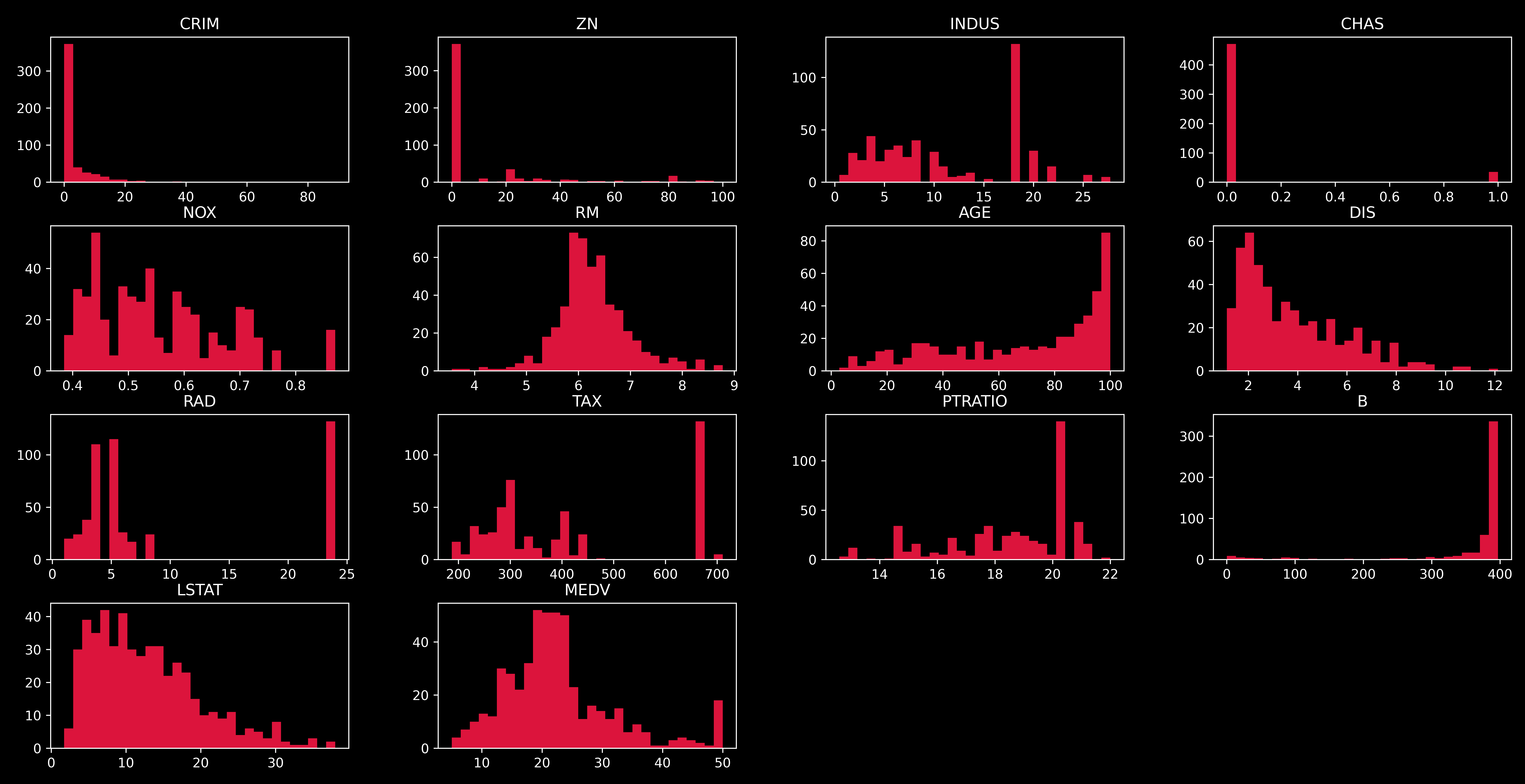Boston Dataset Frequency Distribution of Numerical Data.png